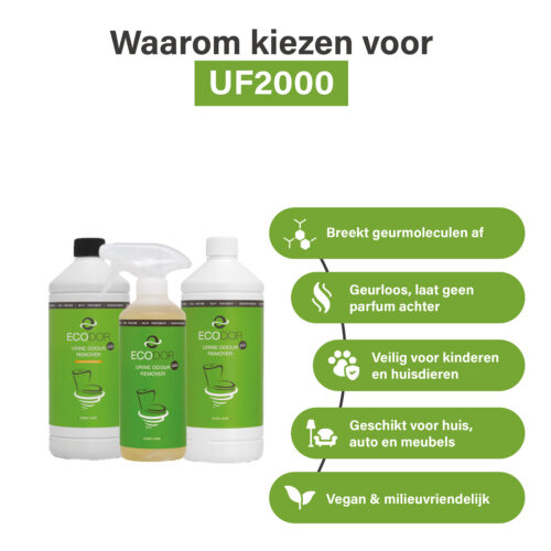 Afbeelding met drie flessen UF2000 en vijf producteigenschappen, waaronder afbraak van geurmoleculen, geurloosheid, veiligheid voor kinderen en huisdieren, brede inzetbaarheid en milieuvriendelijkheid.